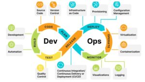 DevOps Best Practices Streamlining Development and Operations